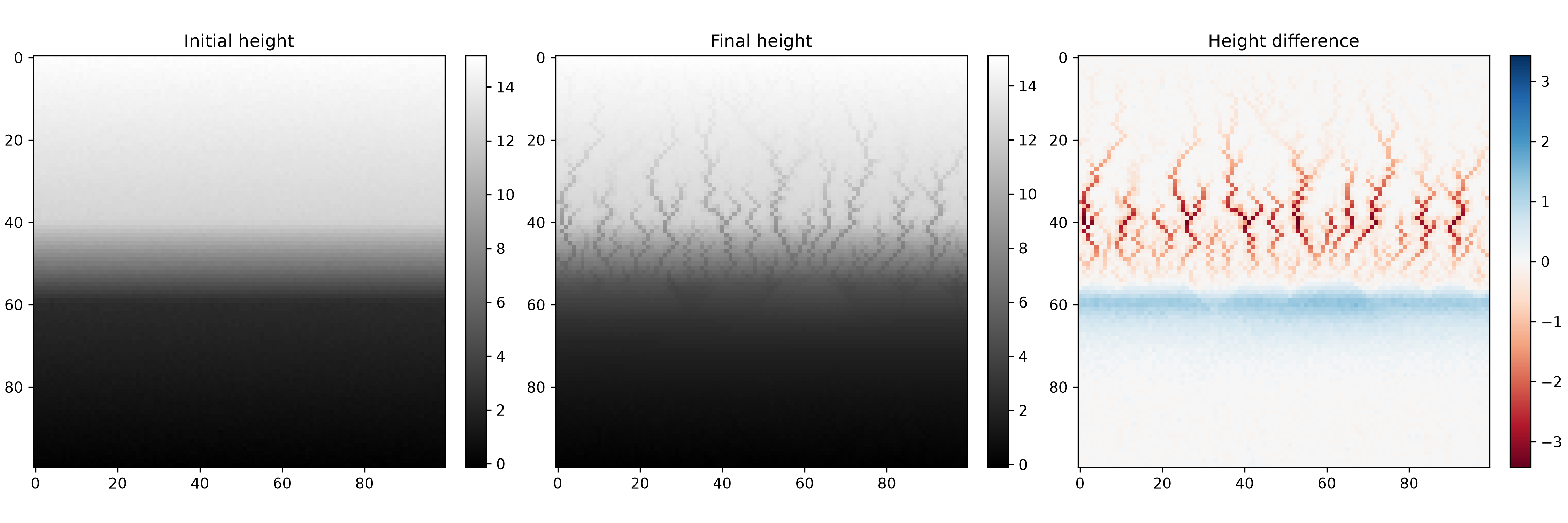 Evolution of topology by fluvial erosion